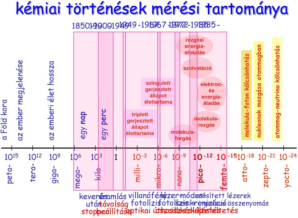 beállítása optikai úthossz oszcilloszkóp késleltetés késleltetés 1850-1900 1900-1949 1949-1967 1967-1972 1972-1985 1985- szolvatáció szingulett gerjesztett állapot élettartama molekularezgés