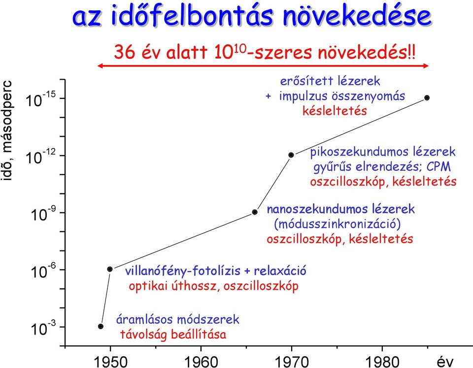 optikai úthossz, oszcilloszkóp pikoszekundumos lézerek gyűrűs elrendezés; CPM oszcilloszkóp, késleltetés