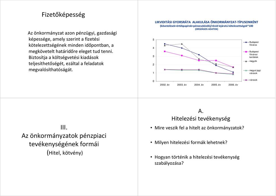 5 4 3 2 1 LIKVIDITÁSI GYORSRÁTA ALAKULÁSA ÖNKORMÁNYZAT-TÍPUSONKÉNT (követelések+értékpapírok+pénzeszközök)/rövid lejáratú kötelezettségek*100 (ORSZÁGOS ADATOK) Budapest főváros Budapest