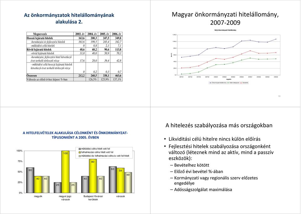 lejáratú hitelek 31,0 40,0 50,9 70,3 -beruházási, fejlesztési hitel következő évet terhelő törlesztő része 17,6 28,0 39,4 42,8 - működési célú hosszú lejáratú hitelek következő évet terhelő törlesztő