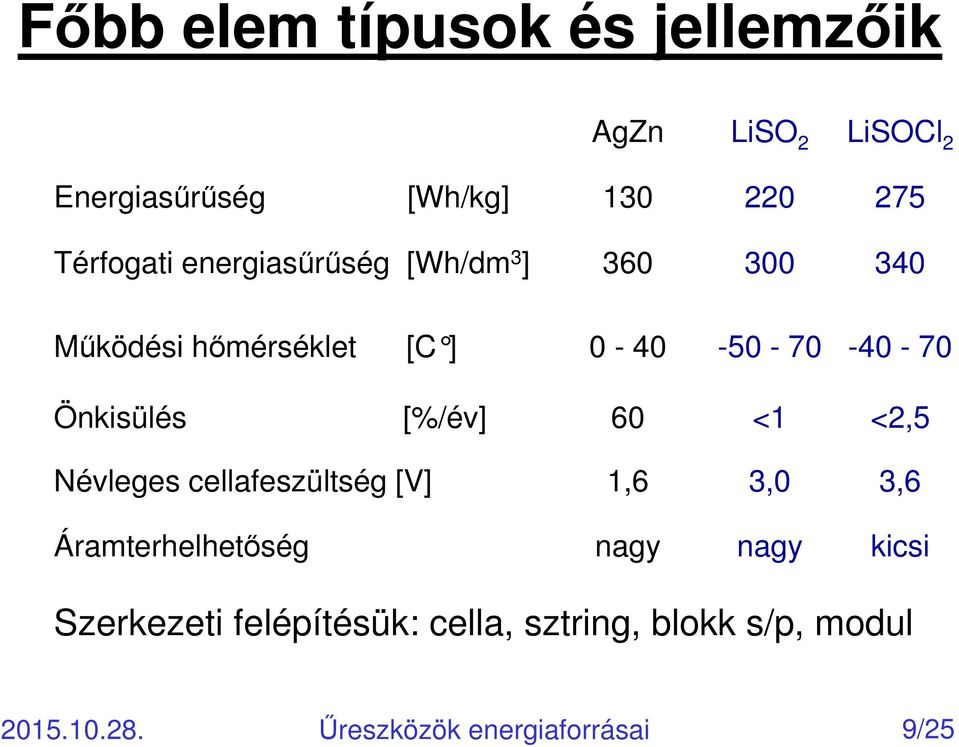 Önkisülés [%/év] 60 <1 <2,5 Névleges cellafeszültség [V] 1,6 3,0 3,6 Áramterhelhetıség nagy