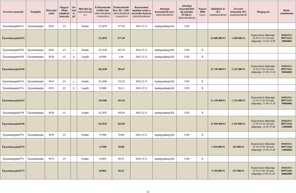 (Ft) (ingatlanonként) Árverési biztosíték (Ft) (ingatlanonként) Megjegyzés Bankszámlaszám Újszentmargita0522 Újszentmargita 0522 1/1 Szántó 23,2879 277,49 2042.12.31 Agrárgazdaság Kft.