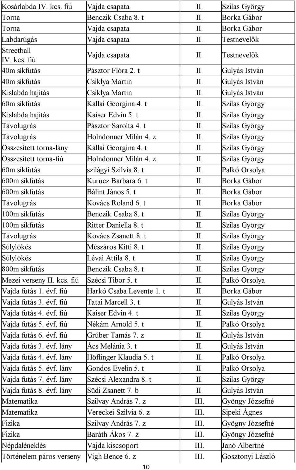 t Szilas György Távolugrás Pásztor Sarolta 4. t Szilas György Távolugrás Holndonner Milán 4. z Szilas György Összesített torna-lány Kállai Georgina 4.