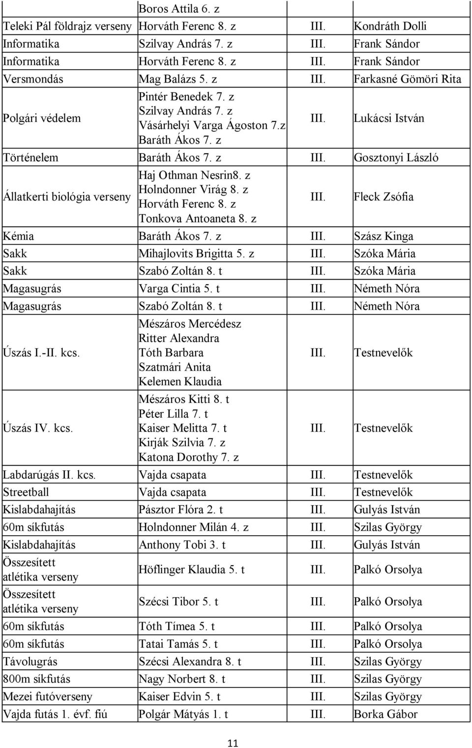 z Történelem Baráth Ákos 7. z I Gosztonyi László Állatkerti biológia verseny Haj Othman Nesrin8. z Holndonner Virág 8. z Horváth Ferenc 8. z I Fleck Zsófia Tonkova Antoaneta 8. z Kémia Baráth Ákos 7.