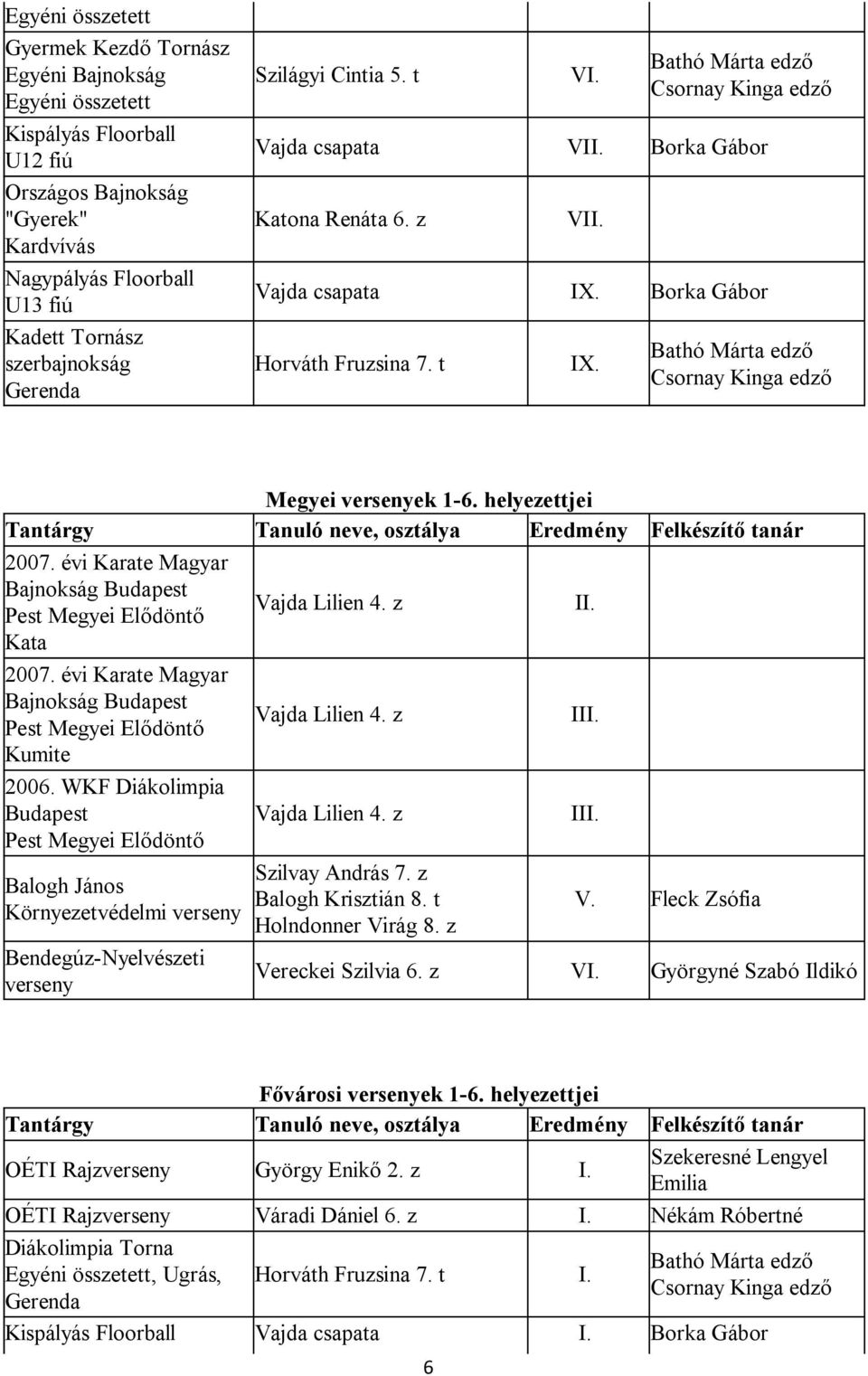 helyezettjei Tantárgy Tanuló neve, osztálya Eredmény Felkészítő tanár 2007. évi Karate Magyar Bajnokság Pest Megyei Elődöntő Kata 2007. évi Karate Magyar Bajnokság Pest Megyei Elődöntő I Kumite 2006.