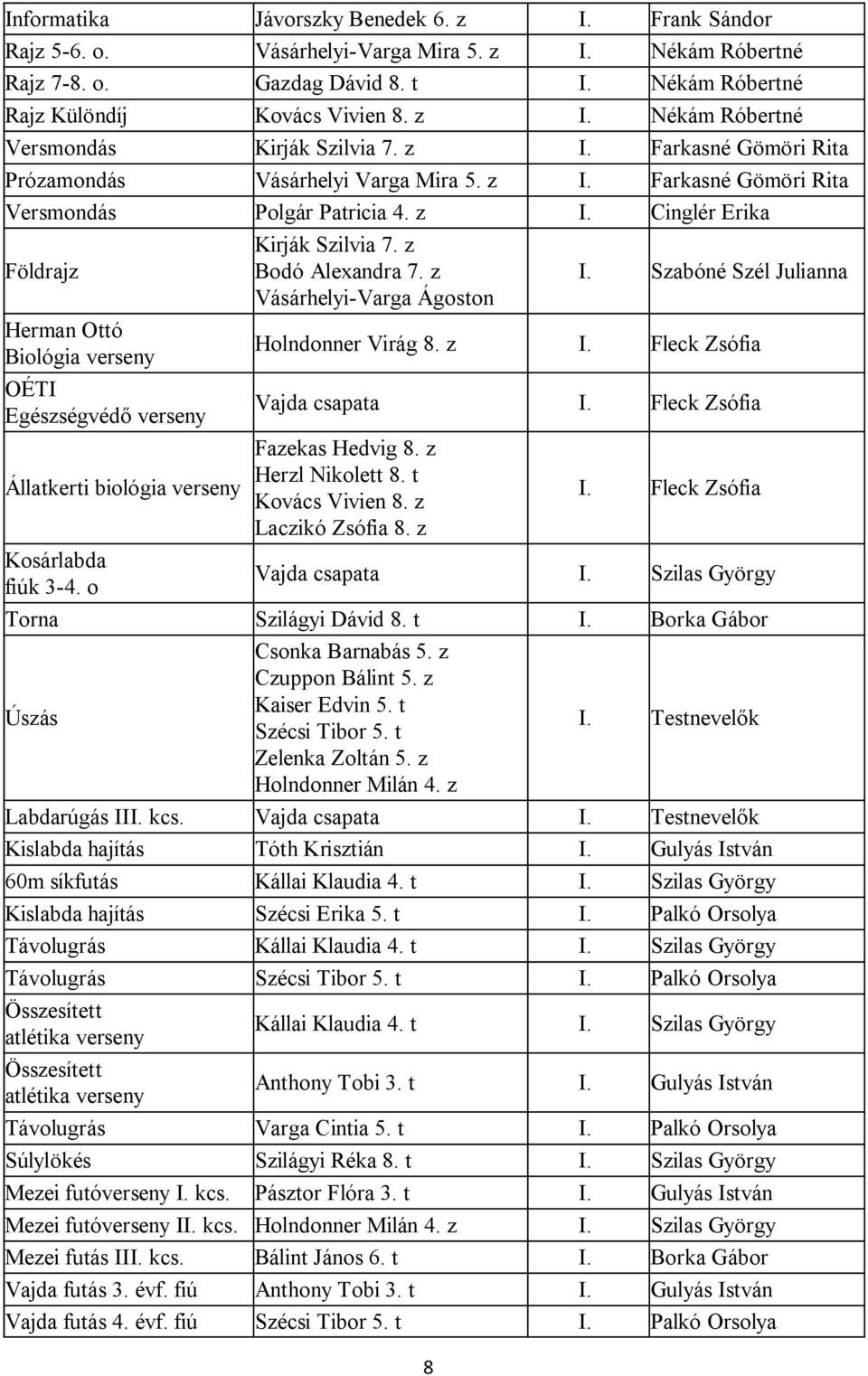 z I. Fleck Zsófia OÉTI Egészségvédő verseny Vajda csapata I. Fleck Zsófia Állatkerti biológia verseny Fazekas Hedvig 8. z Herzl Nikolett 8. t Kovács Vivien 8. z I. Fleck Zsófia Laczikó Zsófia 8.