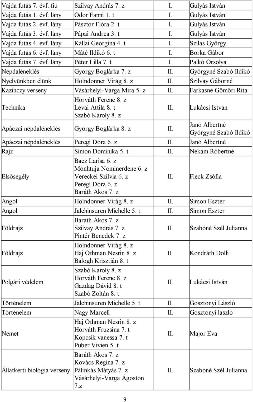 z Györgyné Szabó Ildikó Nyelvünkben élünk Holndonner Virág 8. z Szilvay Gáborné Kazinczy verseny Vásárhelyi-Varga Mira 5. z Farkasné Gömöri Rita Technika Horváth Ferenc 8. z Lévai Attila 8.