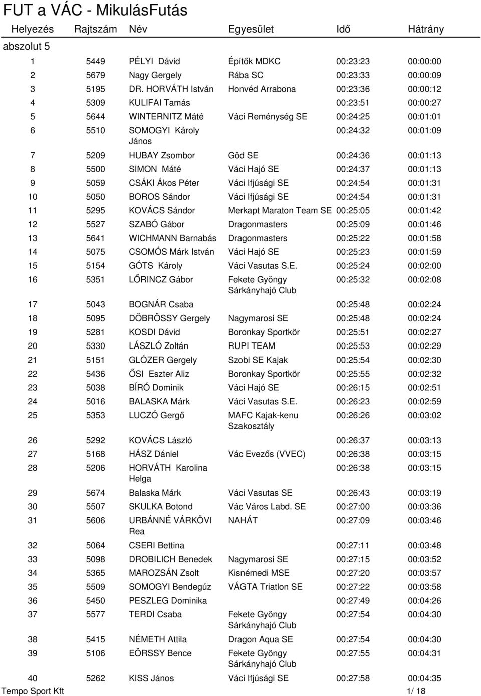 HUBAY Zsombor Göd SE 00:24:36 00:01:13 8 5500 SIMON Máté Váci Hajó SE 00:24:37 00:01:13 9 5059 CSÁKI Ákos Péter Váci Ifjúsági SE 00:24:54 00:01:31 10 5050 BOROS Sándor Váci Ifjúsági SE 00:24:54