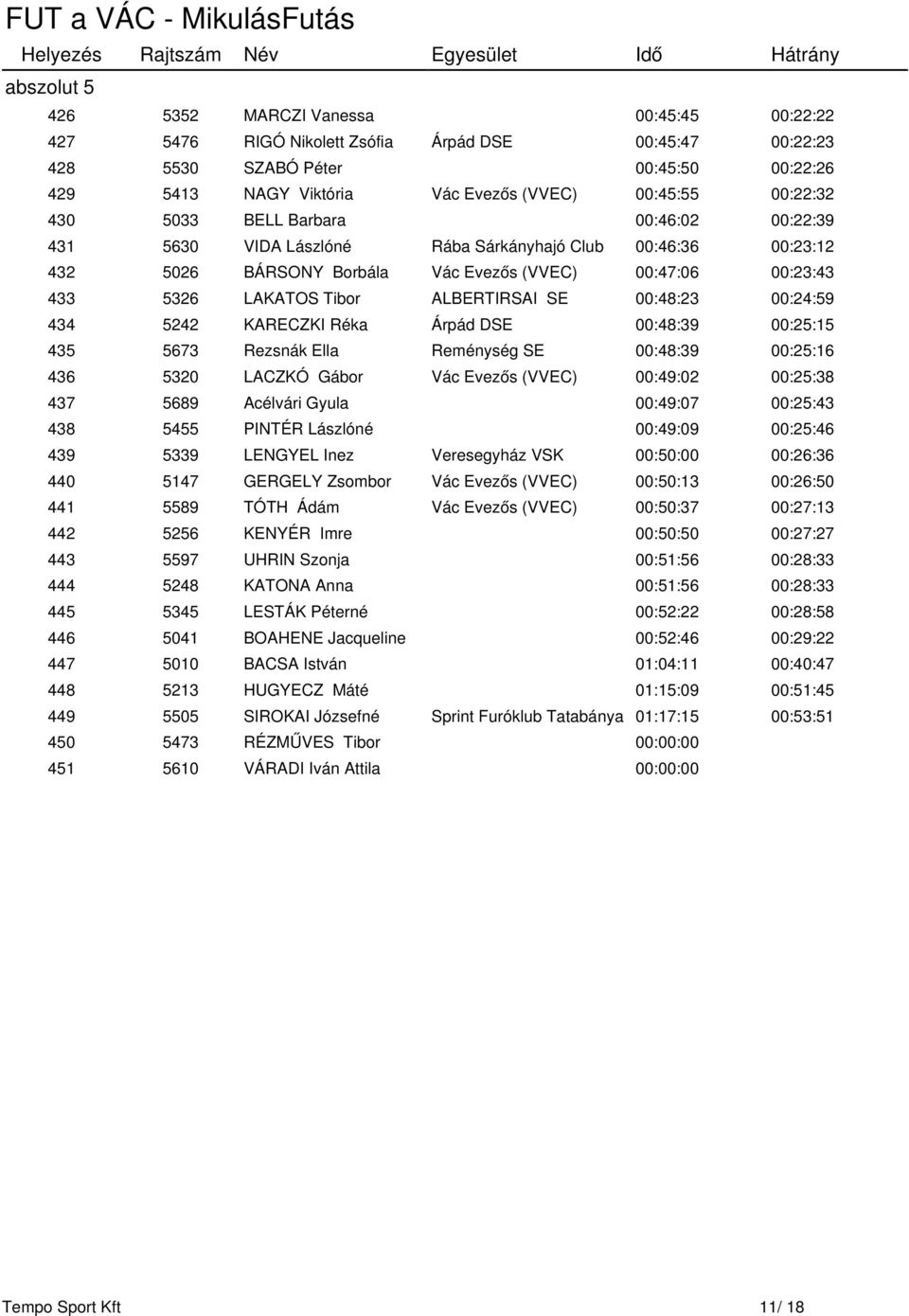 00:24:59 434 5242 KARECZKI Réka Árpád DSE 00:48:39 00:25:15 435 5673 Rezsnák Ella Reménység SE 00:48:39 00:25:16 436 5320 LACZKÓ Gábor Vác Evezős (VVEC) 00:49:02 00:25:38 437 5689 Acélvári Gyula