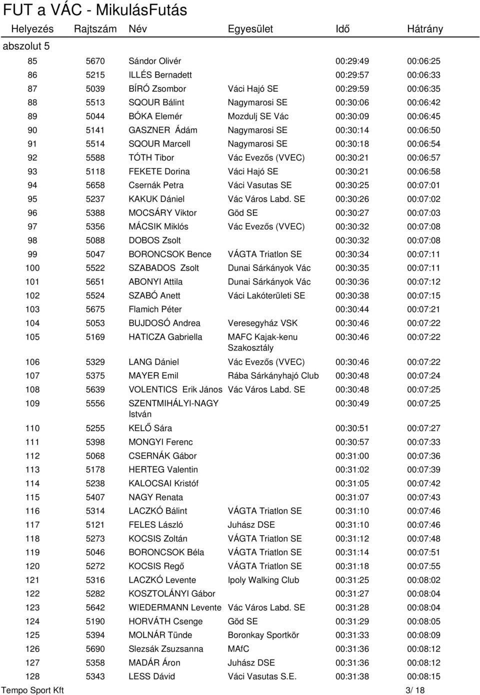 00:06:57 93 5118 FEKETE Dorina Váci Hajó SE 00:30:21 00:06:58 94 5658 Csernák Petra Váci Vasutas SE 00:30:25 00:07:01 95 5237 KAKUK Dániel Vác Város Labd.