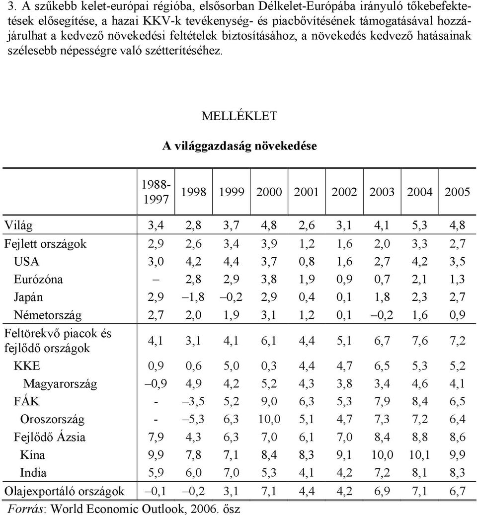 MELLÉKLET A világgazdaság növekedése 1988-1997 1998 1999 2000 2001 2002 2003 2004 2005 Világ 3,4 2,8 3,7 4,8 2,6 3,1 4,1 5,3 4,8 Fejlett országok 2,9 2,6 3,4 3,9 1,2 1,6 2,0 3,3 2,7 USA 3,0 4,2 4,4