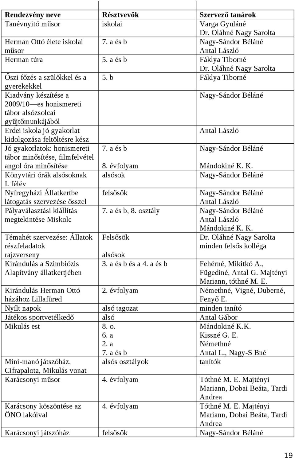 b Fáklya Tiborné gyerekekkel Kiadvány készítése a Nagy-Sándor Béláné 2009/10 es honismereti tábor alsózsolcai gyűjtőmunkájából Erdei iskola jó gyakorlat Antal László kidolgozása feltöltésre kész Jó