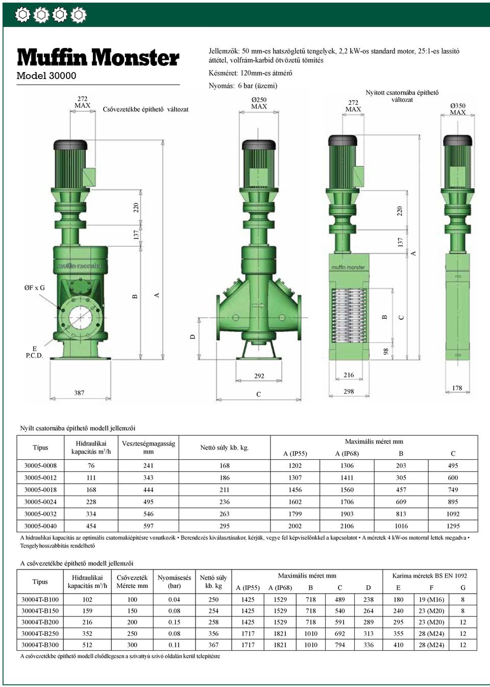 D 137 98 B C 220 387 C 292 216 298 178 Nyílt csatornába építhető modell jellemzői Hidraulikai kapacitás m 3 /h Veszteségmagasság mm Nettó súly kb. kg.