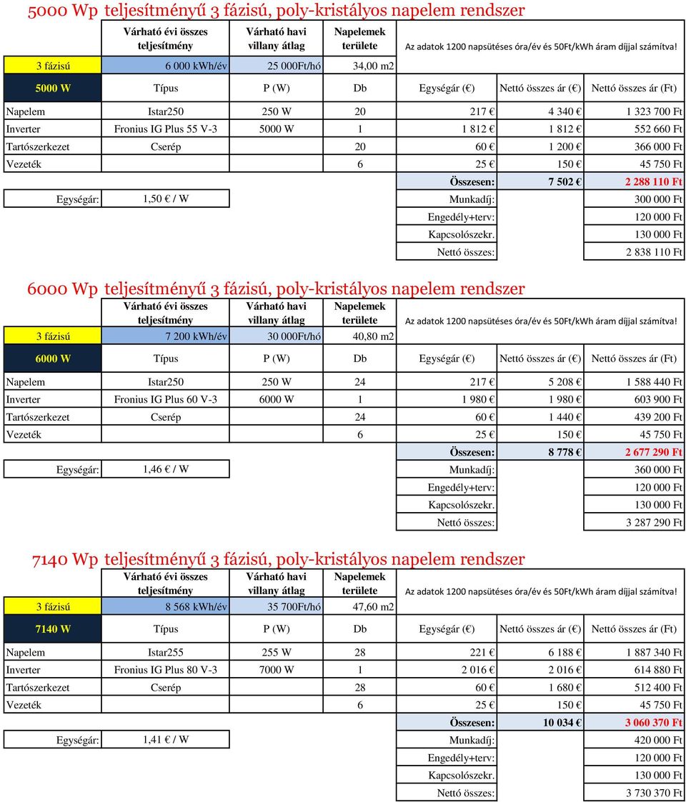 Ft 6000 Wp ű 3 fázisú, poly-kristályos napelem rendszer 3 fázisú 7 200 kwh/év 30 000Ft/hó 40,80 m2 2 838 110 Ft 6000 W Típus P (W) Db Egységár ( ) Nettó összes ár ( ) Nettó összes ár (Ft) Napelem