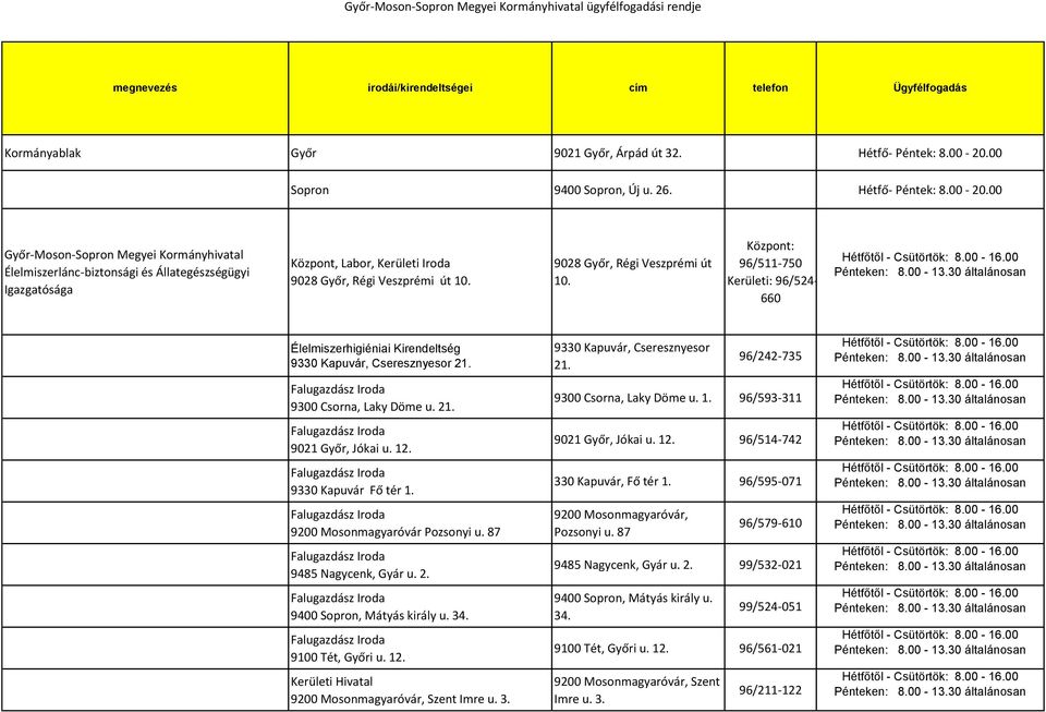 9028 Győr, Régi Veszprémi út 10. Központ: 96/511-750 Kerületi: 96/524-660 Élelmiszerhigiéniai Kirendeltség 9330 Kapuvár, Cseresznyesor 21. 9300 Csorna, Laky Döme u. 21. 9021 Győr, Jókai u. 12.