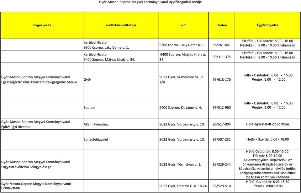 út 1/A 96/618-170 Hétfő - Csütörtök: 8.00-15.00 Péntek: 8.00-12.00 Sopron 9400 Sopron, Kis János u. 4. 99/512-960 Hétfő - Csütörtök: 8.00-15.00 Péntek: 8.00-12.00 Építésügyi Hivatala Állami Főépítész 9022 Győr, Vörösmarty u.