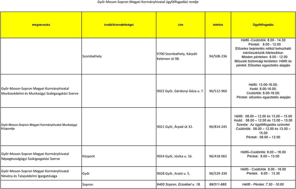 00 Műszaki biztonsági területen: Hétfő és péntek: Előzetes egyeztetés alapján Munkavédelmi és Munkaügyi Szakigazgatási Szerve 9022 Győr, Gárdonyi Géza u. 7. 96/512-960 Hétfő: 13.00-16.00; Kedd: 8.