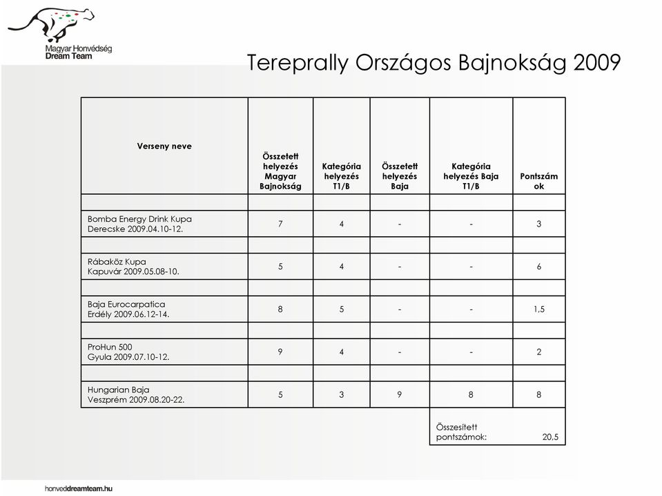 7 4 - - 3 Rábaköz Kupa Kapuvár 2009.05.08-10. 5 4 - - 6 Baja Eurocarpatica Erdély 2009.06.12-14.