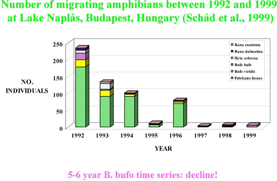 INDIVIDUALS 250 200 150 100 Rana esculenta Rana dalmatina Hyla arborea Bufo
