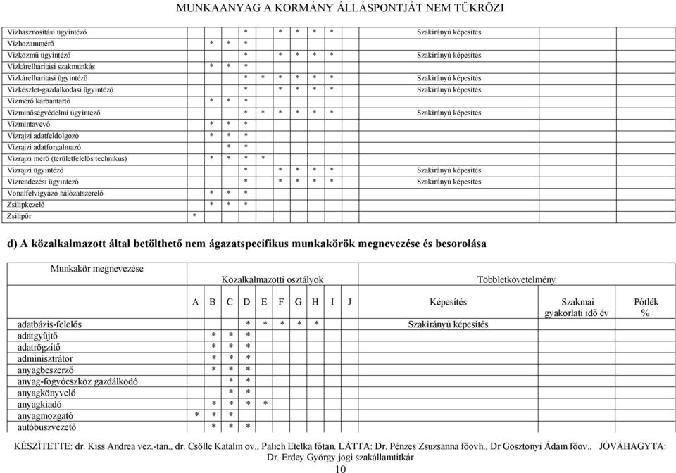 Vízrajzi mérő (területfelelős technikus) * Vízrajzi ügyintéző * * Szakirányú képesítés Vízrendezési ügyintéző * * Szakirányú képesítés Vonalfelvigyázó hálózatszerelő Zsilipkezelő Zsilipőr * d) A