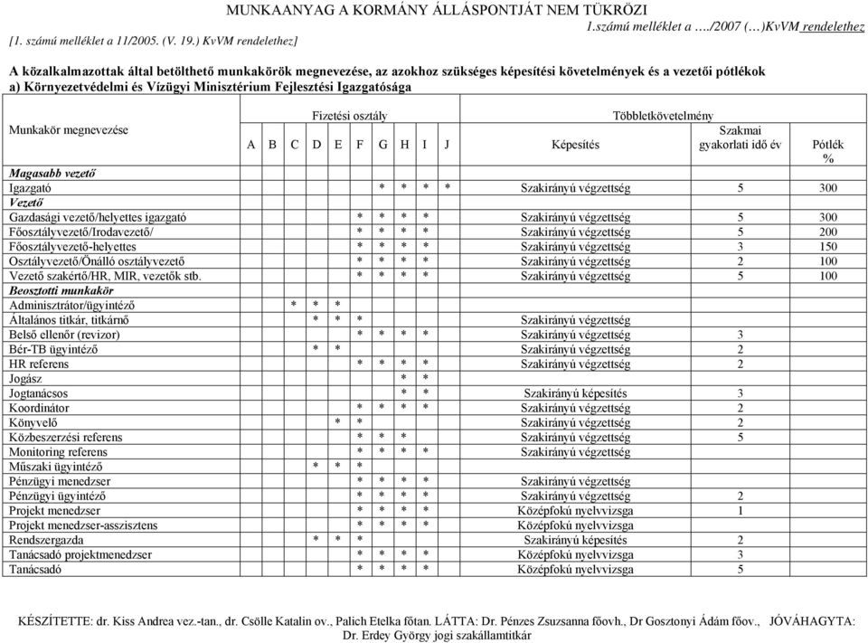 Fejlesztési Igazgatósága Munkakör megnevezése Fizetési osztály A B C D E F G H I J Képesítés Többletkövetelmény Szakmai gyakorlati idő év Magasabb vezető Igazgató * Szakirányú végzettség 5 300 Vezető