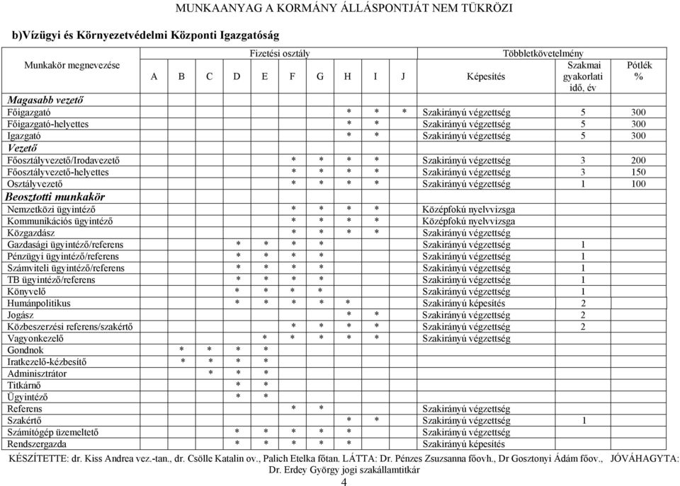 Főosztályvezető/Irodavezető * Szakirányú végzettség 3 200 Főosztályvezető-helyettes * Szakirányú végzettség 3 150 Osztályvezető * Szakirányú végzettség 1 100 Beosztotti munkakör Nemzetközi ügyintéző