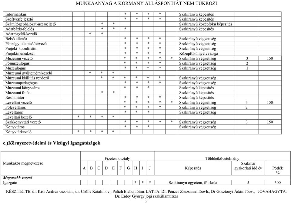 Szakirányú végzettség 3 150 Főmuzeulógus * Szakirányú végzettség 2 Muzeulógus * Szakirányú végzettség 1 Múzeumi gyűjteménykezelő Múzeumi kiállítás rendező Szakirányú végzettség Múzeumpedagógus *