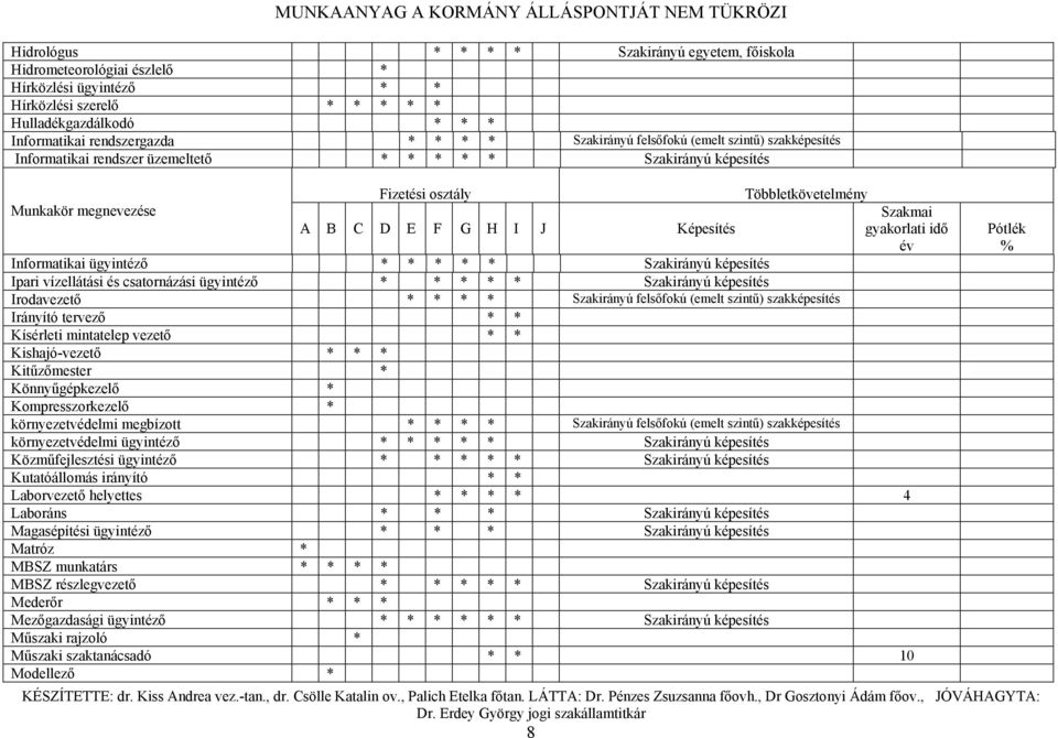 Informatikai ügyintéző * * Szakirányú képesítés Ipari vízellátási és csatornázási ügyintéző * * Szakirányú képesítés Irodavezető * Szakirányú felsőfokú (emelt szintű) szakképesítés Irányító tervező *