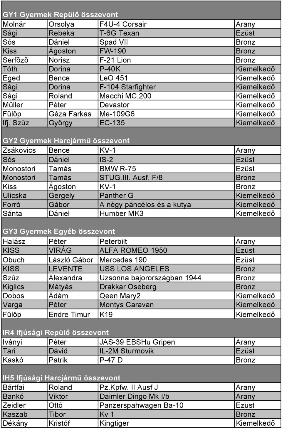 Szûz György EC-135 Kiemelkedő GY2 Gyermek Harcjármű összevont Zsákovics Bence KV-1 Arany Sós Dániel IS-2 Ezüst Monostori Tamás BMW R-75 Ezüst Monostori Tamás STUG.III. Ausf.