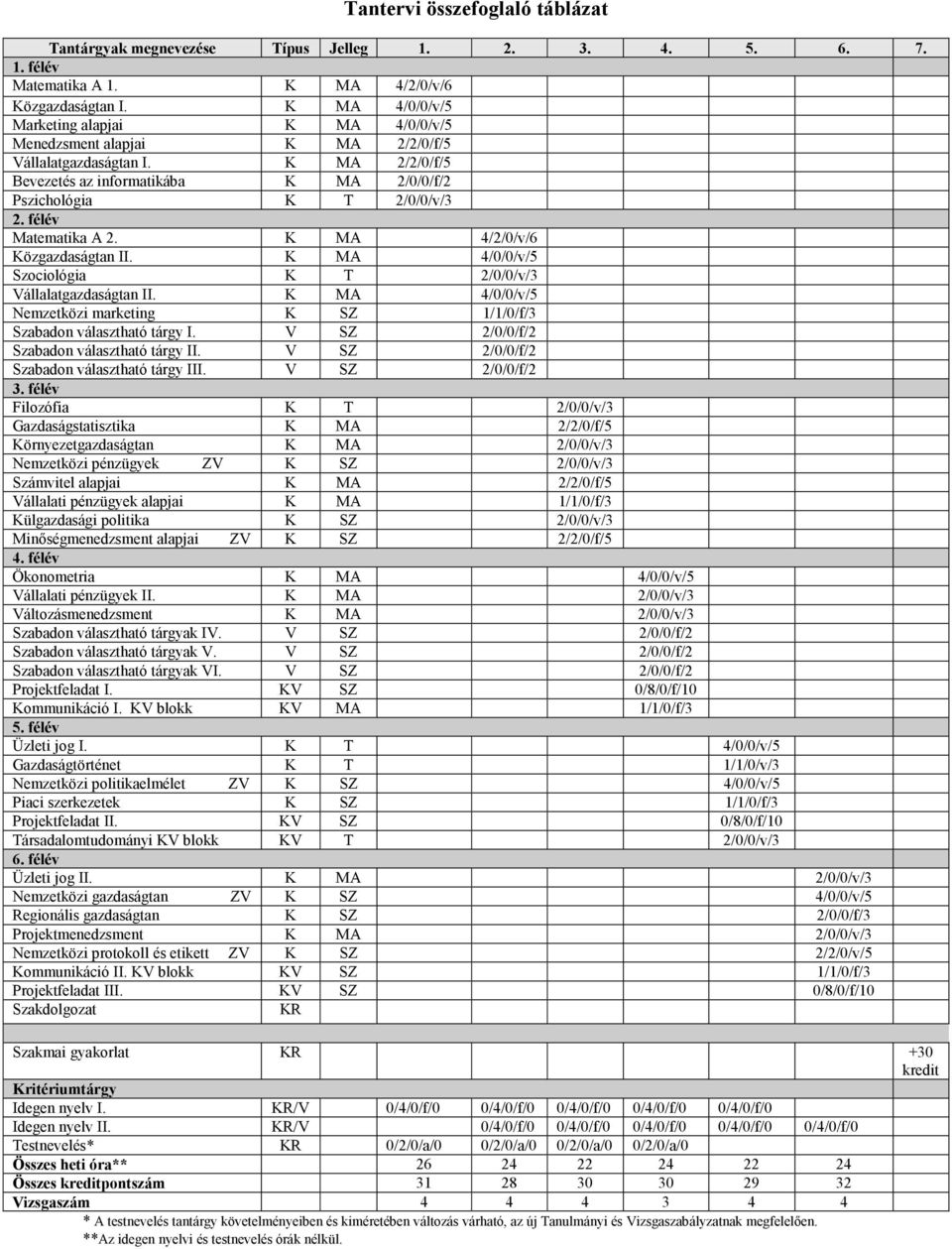 félév Matematika A 2. K MA 4/2/0/v/6 Közgazdaságtan II. K MA 4/0/0/v/5 Szociológia K T 2/0/0/v/3 Vállalatgazdaságtan II.