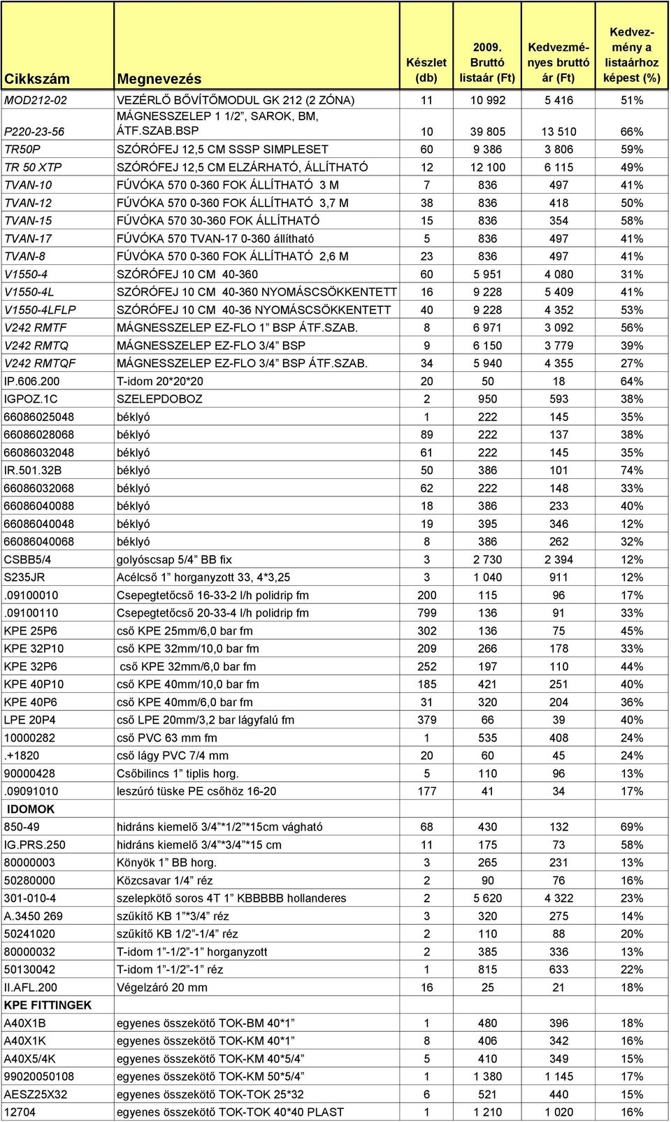 497 41% TVAN-12 FÚVÓKA 570 0-360 FOK ÁLLÍTHATÓ 3,7 M 38 836 418 50% TVAN-15 FÚVÓKA 570 30-360 FOK ÁLLÍTHATÓ 15 836 354 58% TVAN-17 FÚVÓKA 570 TVAN-17 0-360 állíthtó 5 836 497 41% TVAN-8 FÚVÓKA 570