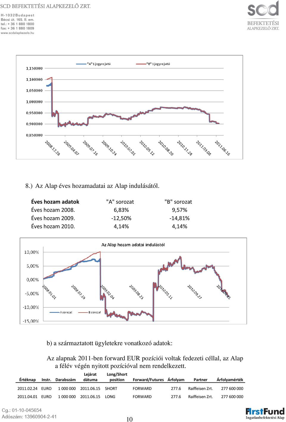 4,14% 4,14% b) a származtatott ügyletekre vonatkozó adatok: Az alapnak 2011-ben forward EUR pozíciói voltak fedezeti céllal, az Alap a félév végén nyitott