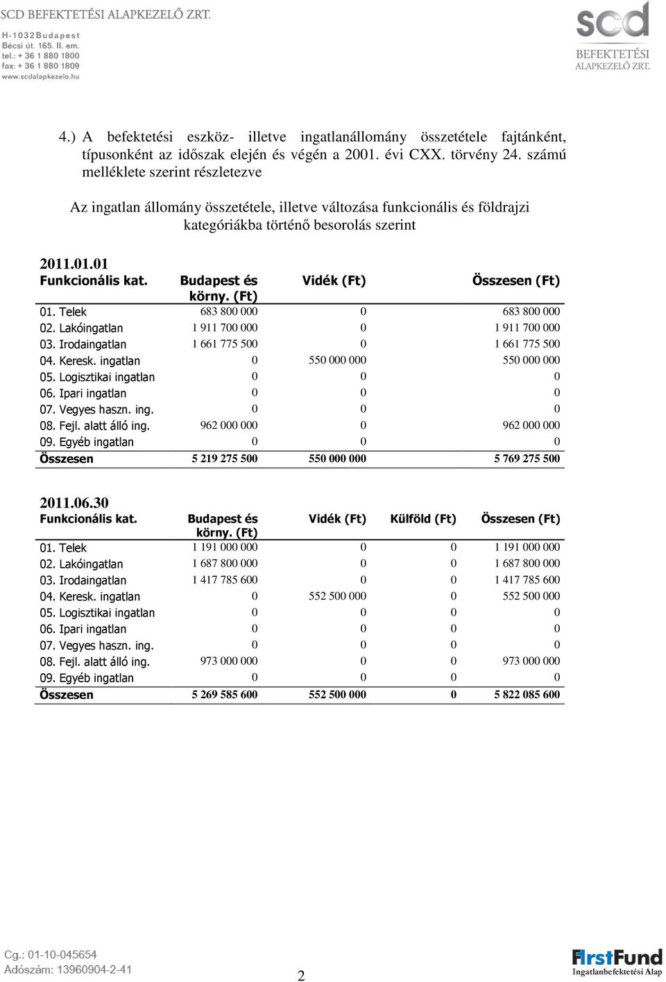 Budapest és Vidék (Ft) Összesen (Ft) 01. Telek 683 800 000 0 683 800 000 02. Lakóingatlan 1 911 700 000 0 1 911 700 000 03. Irodaingatlan 1 661 775 500 0 1 661 775 500 04. Keresk.