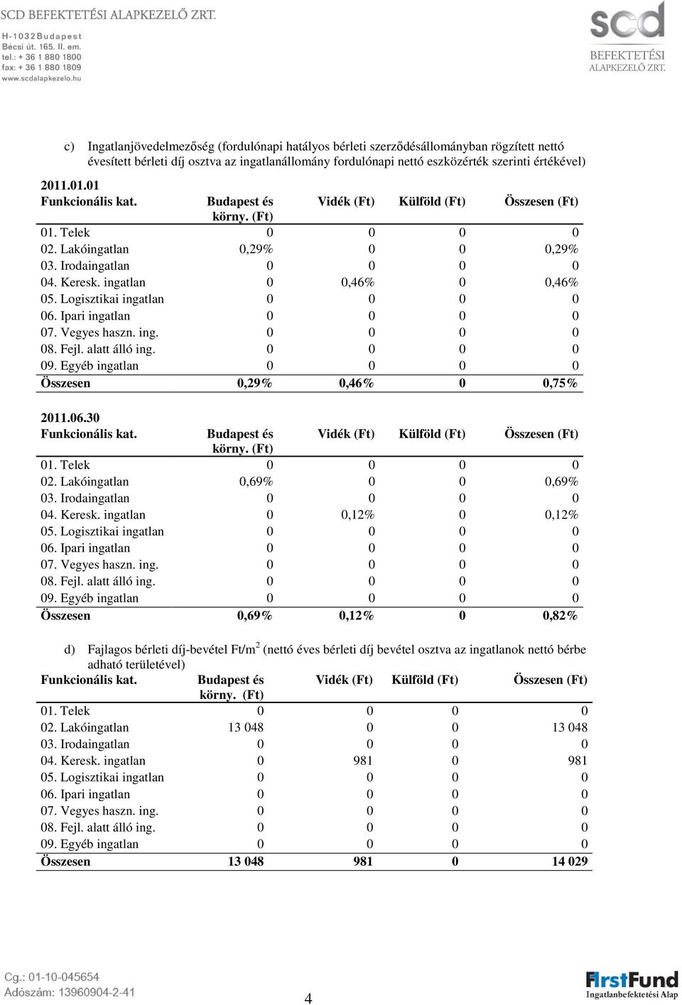 alatt álló ing. 0 0 0 0 09. Egyéb ingatlan 0 0 0 0 Összesen 0,29% 0,46% 0 0,75% 2011.06.30 Funkcionális kat. Budapest és Vidék (Ft) Külföld (Ft) Összesen (Ft) 01. Telek 0 0 0 0 02.