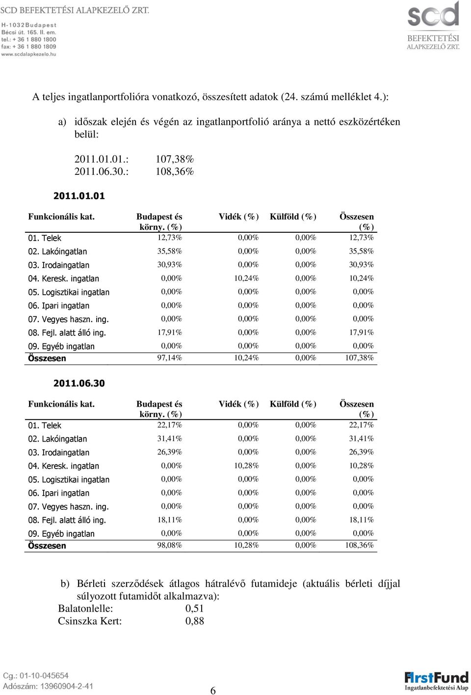 Irodaingatlan 30,93% 0,00% 0,00% 30,93% 04. Keresk. ingatlan 0,00% 10,24% 0,00% 10,24% 05. Logisztikai ingatlan 0,00% 0,00% 0,00% 0,00% 06. Ipari ingatlan 0,00% 0,00% 0,00% 0,00% 07. Vegyes haszn.