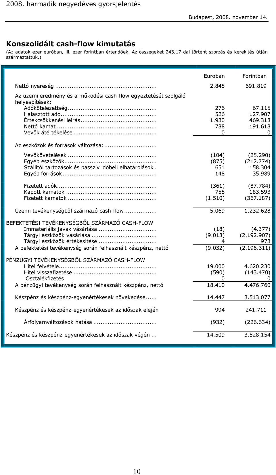 318 Nettó kamat... 788 191.618 Vevık átértékelése... 0 0 Az eszközök és források változása:... Vevıkövetelések... (104) (25.290) Egyéb eszközök... (875) (212.