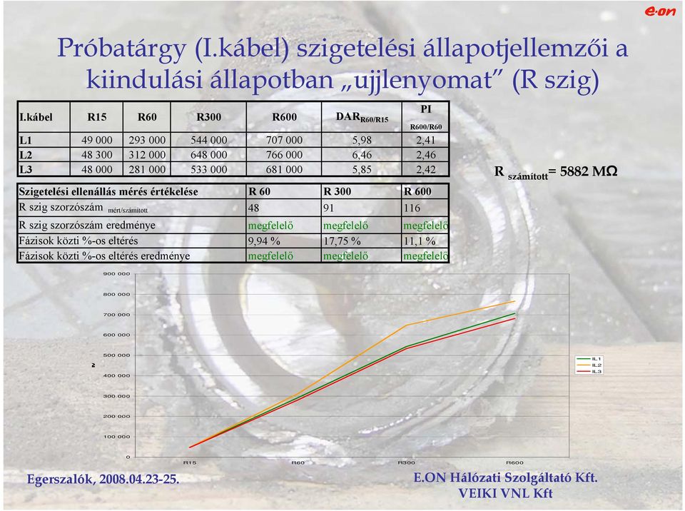 5,85 2,42 Szigetelési ellenállás mérés értékelése R 60 R 300 R 600 R szig szorzószám mért/számított 48 91 116 R szig szorzószám eredménye megfelelő megfelelő megfelelő