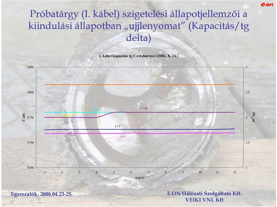 (Kapacitás/tg delta) I. kábel kapacitás tg δ eredményei (2006. X. 24.