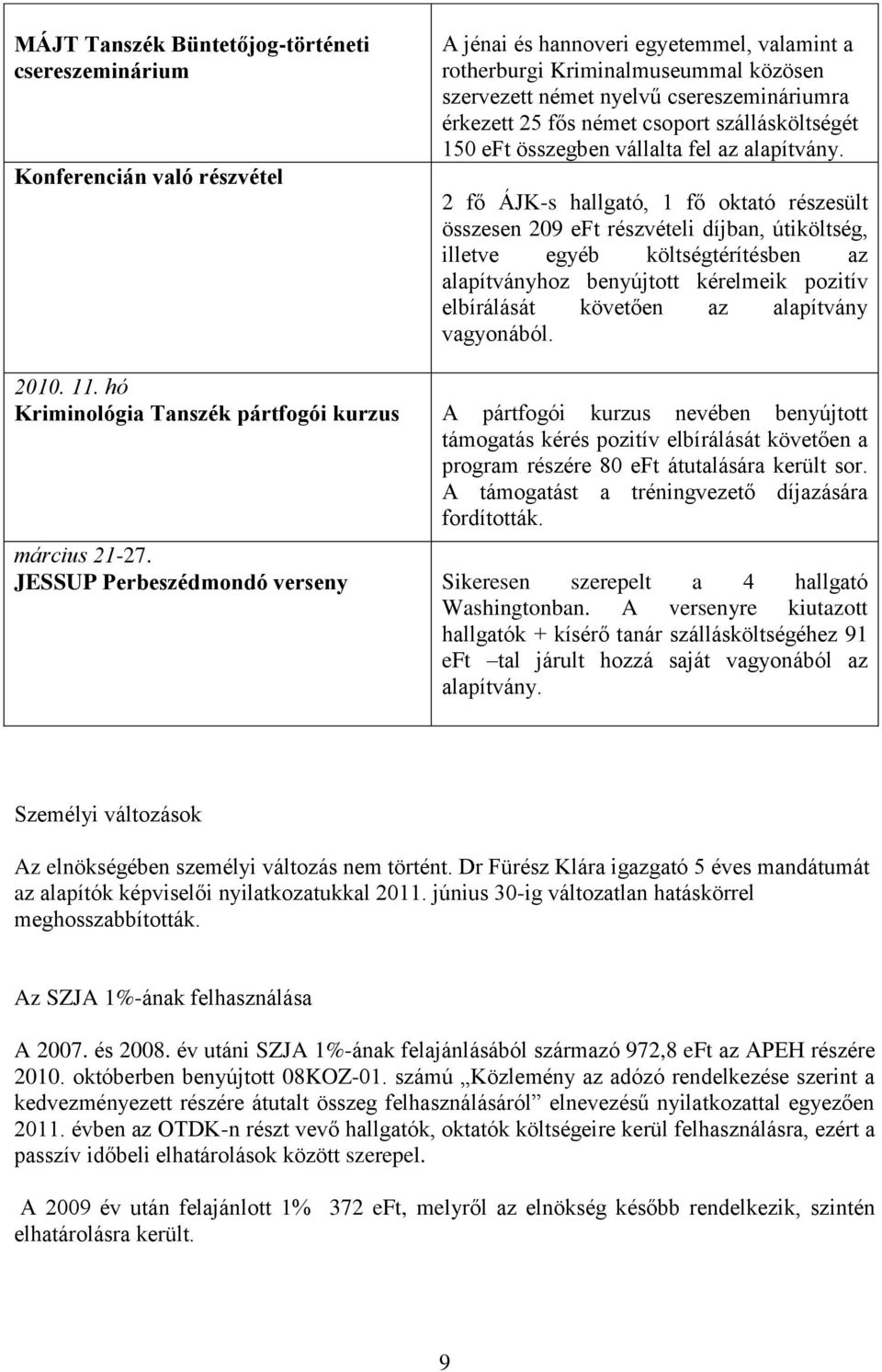 2 fő ÁJK-s hallgató, 1 fő oktató részesült összesen 209 eft részvételi díjban, útiköltség, illetve egyéb költségtérítésben az alapítványhoz benyújtott kérelmeik pozitív elbírálását követően az