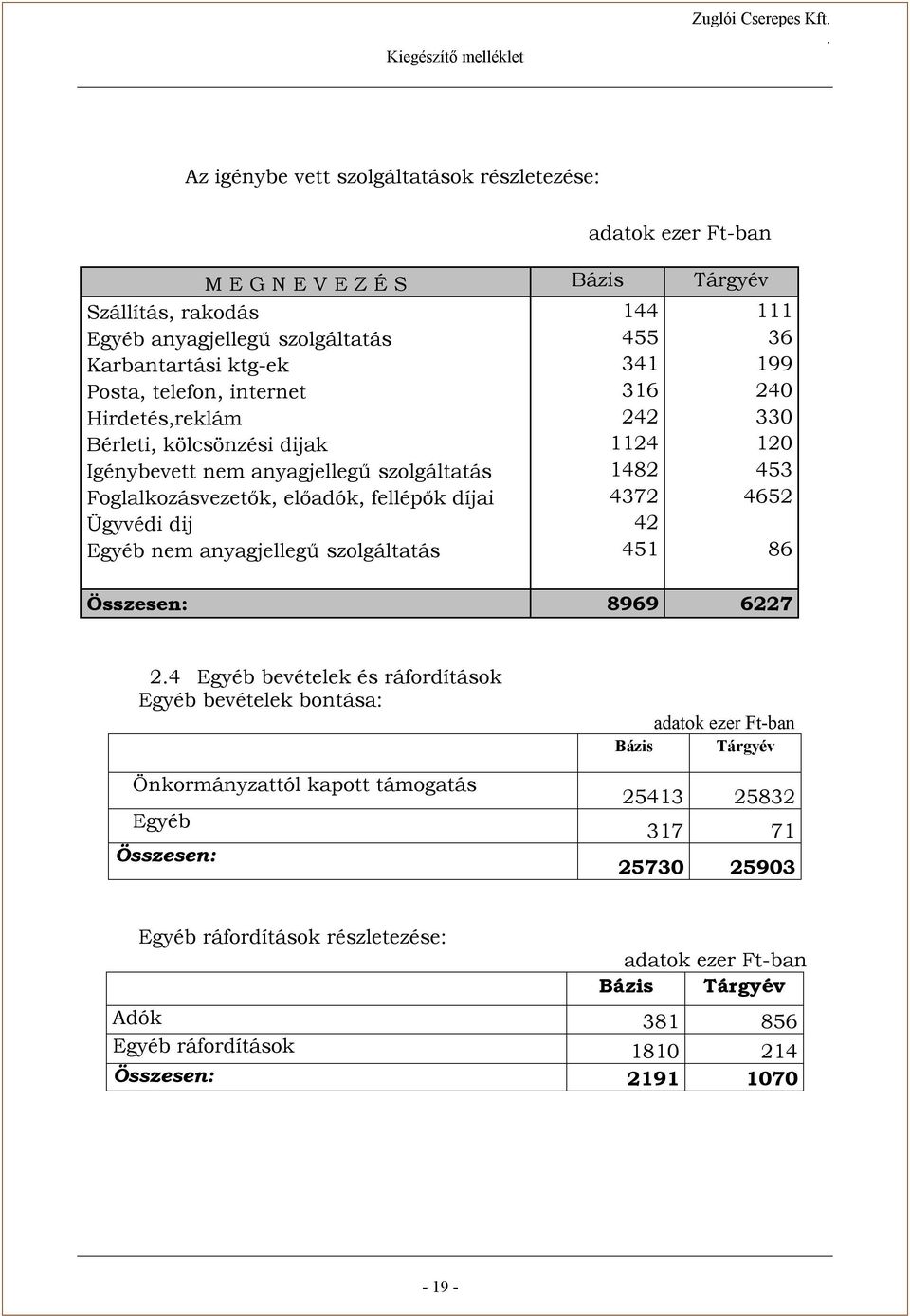 előadók, fellépők díjai 4372 4652 Ügyvédi dij 42 Egyéb nem anyagjellegű szolgáltatás 451 86 Összesen: 8969 6227 24 Egyéb bevételek és ráfordítások Egyéb bevételek bontása: