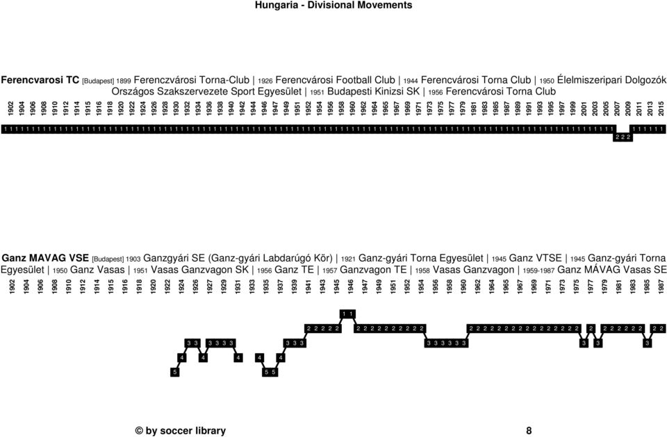 009 0 0 0 Ganz MAVAG VSE [Budapest] 90 Ganzgyári SE (Ganz-gyári Labdarúgó Kör) 9 Ganz-gyári Torna Egyesület 9 Ganz VTSE 9 Ganz-gyári Torna Egyesület 90 Ganz Vasas 9 Vasas Ganzvagon SK 96 Ganz TE 97