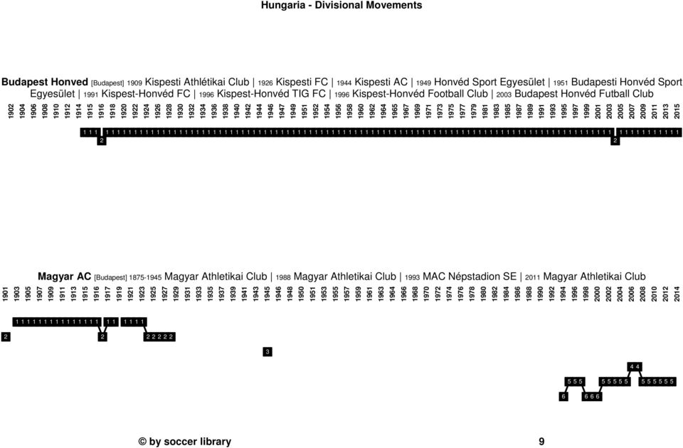 98 98 98 987 989 99 99 99 997 999 00 00 00 007 009 0 0 0 Magyar AC [Budapest] 87-9 Magyar Athletikai Club 988 Magyar Athletikai Club 99 MAC Népstadion SE 0 Magyar Athletikai Club 90 90 90