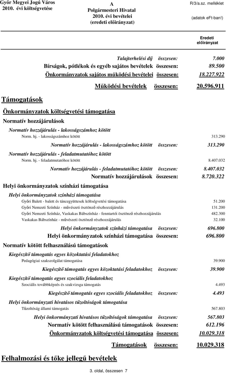 290 Normatív hozzájárulás - lakosságszámhoz kötött 313.290 Normatív hozzájárulás - feladatmutatóhoz kötött Norm. hj. - feladatmutatóhoz kötött 8.407.