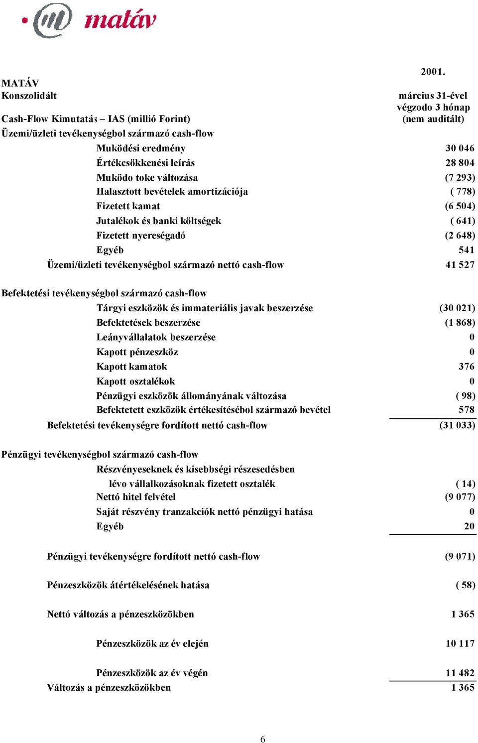 Jutalékok és banki költségek ( 641) Fizetett nyereségadó (2 648) Egyéb 541 Üzemi/üzleti tevékenységbol származó nettó cash-flow 41 527 Befektetési tevékenységbol származó cash-flow Tárgyi eszközök és