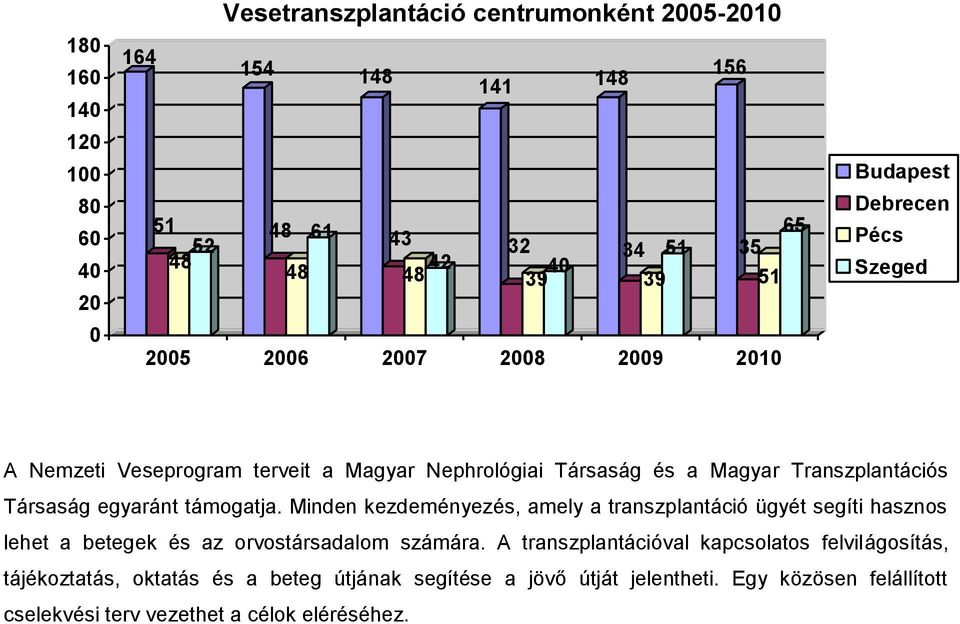 egyaránt támogatja. Minden kezdeményezés, amely a transzplantáció ügyét segíti hasznos lehet a betegek és az orvostársadalom számára.