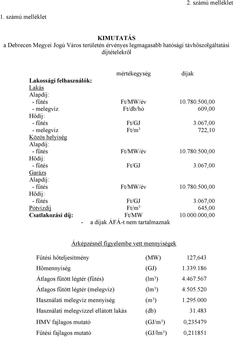 Ft/MW/év 10.780.500,00 - melegvíz Ft/db/hó 609,00 Hődíj: - fűtés Ft/GJ 3.067,00 - melegvíz Ft/m 3 722,10 Közös helyiség Alapdíj: - fűtés Ft/MW/év 10.780.500,00 Hődíj: - fűtés Ft/GJ 3.