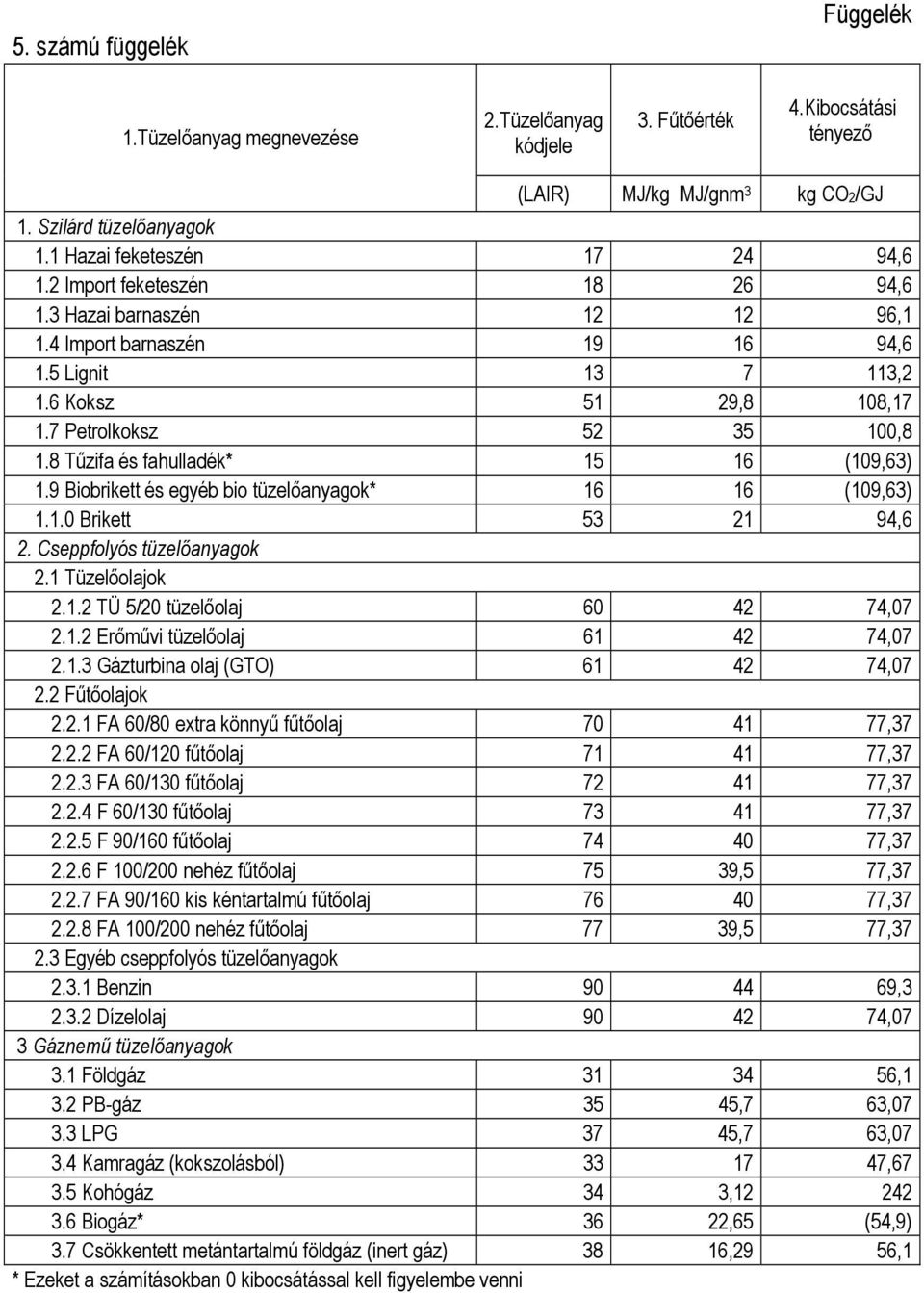 7 Petrolkoksz 52 35 100,8 1.8 Tűzifa és fahulladék* 15 16 (109,63) 1.9 Biobrikett és egyéb bio tüzelőanyagok* 16 16 (109,63) 1.1.0 Brikett 53 21 94,6 2. Cseppfolyós tüzelőanyagok 2.1 Tüzelőolajok 2.1.2 TÜ 5/20 tüzelőolaj 60 42 74,07 2.