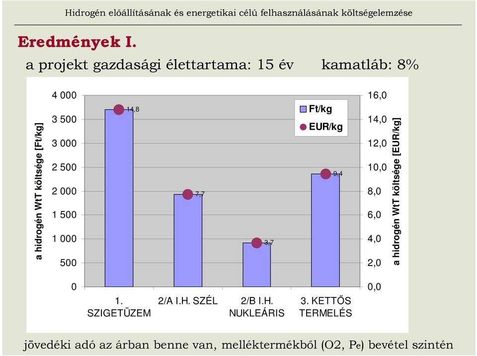 3 000 2 500 2 000 1 500 1 000 500 14,8 7,7 3,7 Ft/kg EUR/kg 9,4 16,0 14,0 12,0 10,0 8,0 6,0 4,0