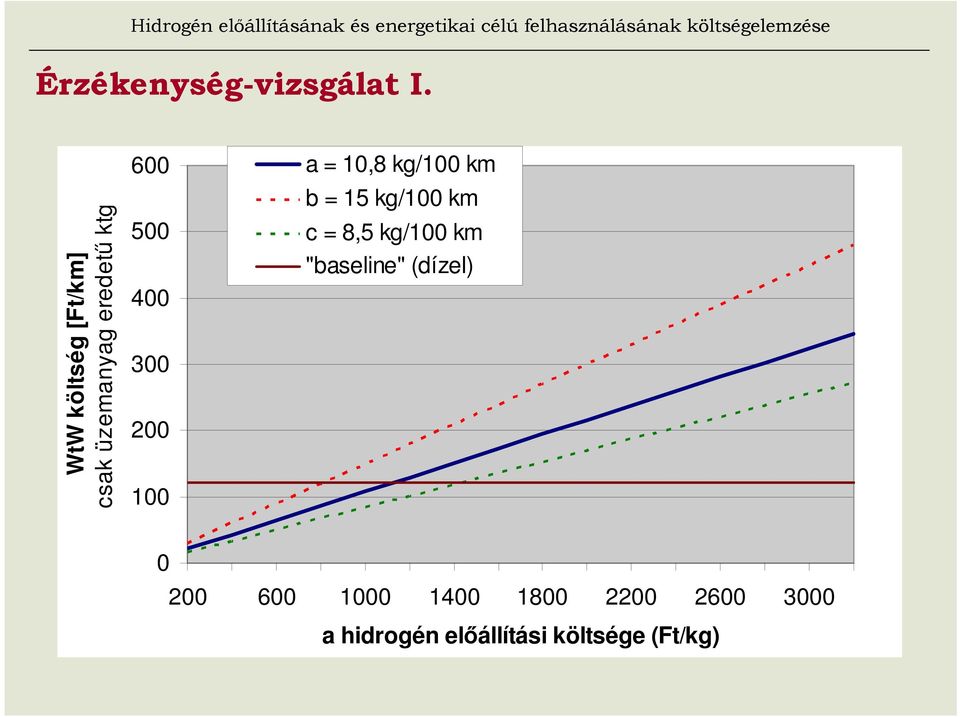 600 500 400 300 200 100 a = 10,8 kg/100 km b = 15 kg/100 km c