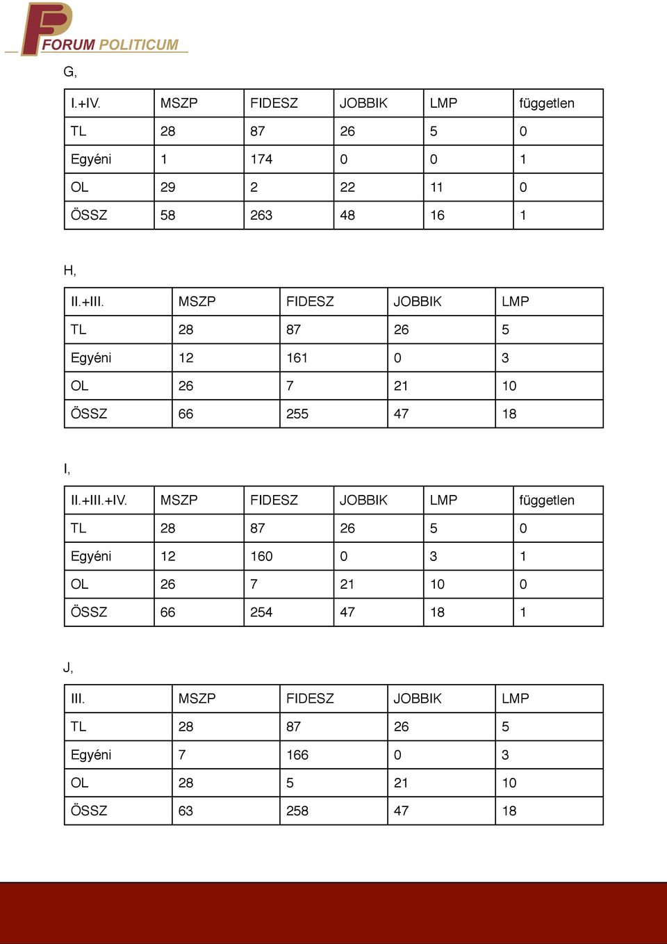 II.+III. MSZP FIDESZ JOBBIK LMP TL 28 87 26 5 Egyéni 12 161 0 3 OL 26 7 21 10 ÖSSZ 66 255 47 18 I, II.+III.+IV.